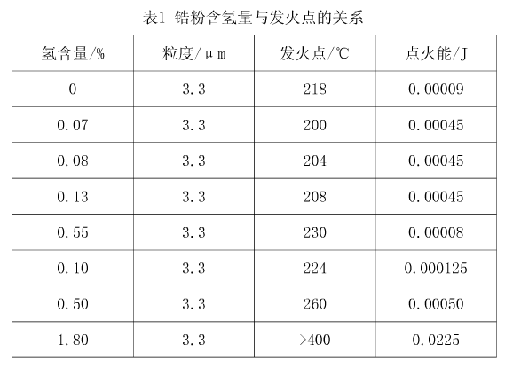 優(yōu)質(zhì)鋯粉